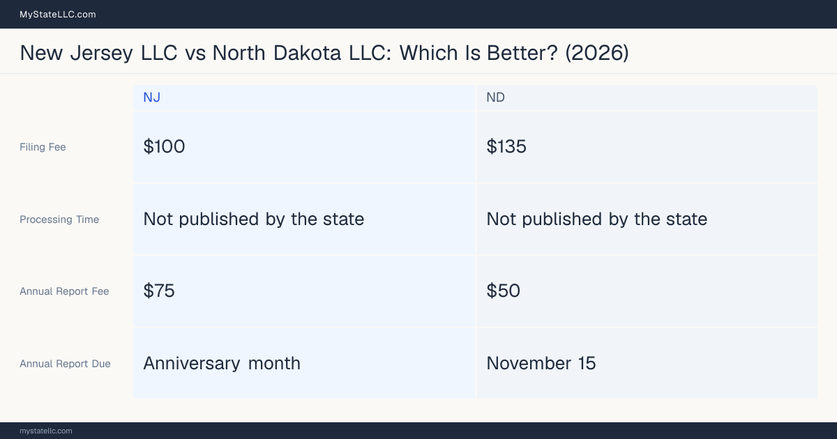 Comparison chart of forming an LLC in New Jersey versus North Dakota, contrasting filing fees, annual report cost and ongoing obligations across 8 factors.