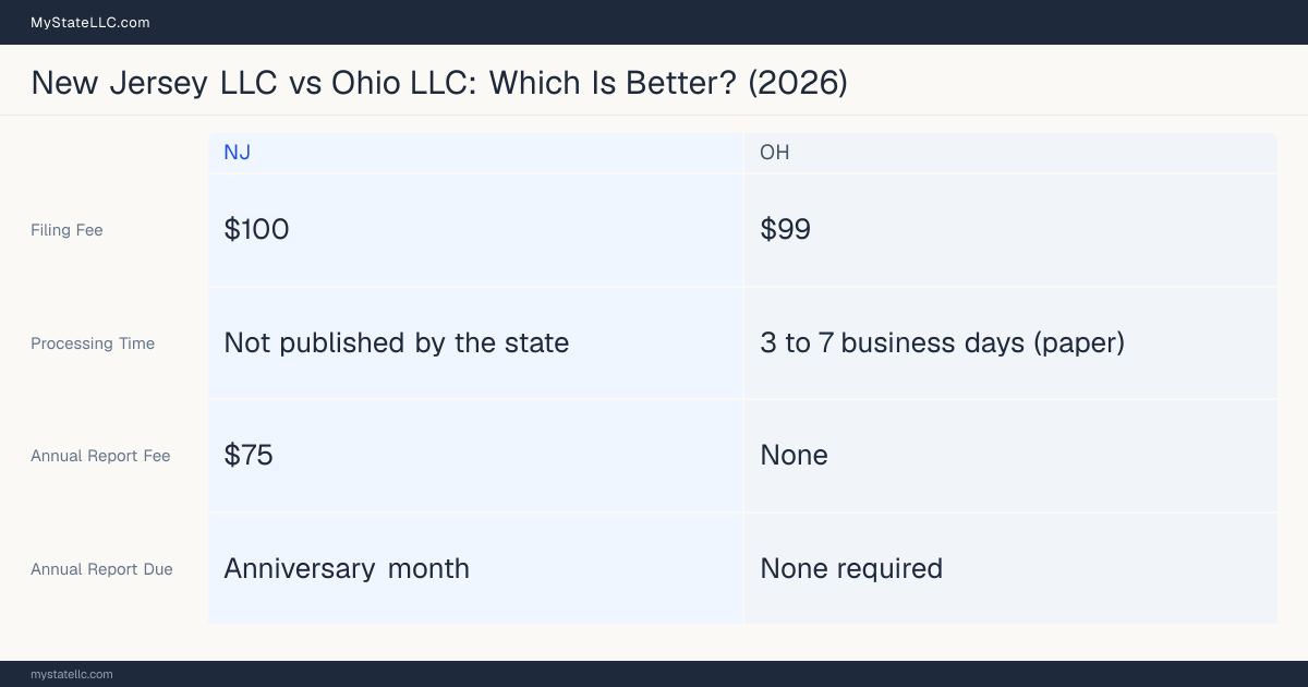 Comparison chart of forming an LLC in New Jersey versus Ohio, contrasting filing fees, annual report cost and ongoing obligations across 8 factors.