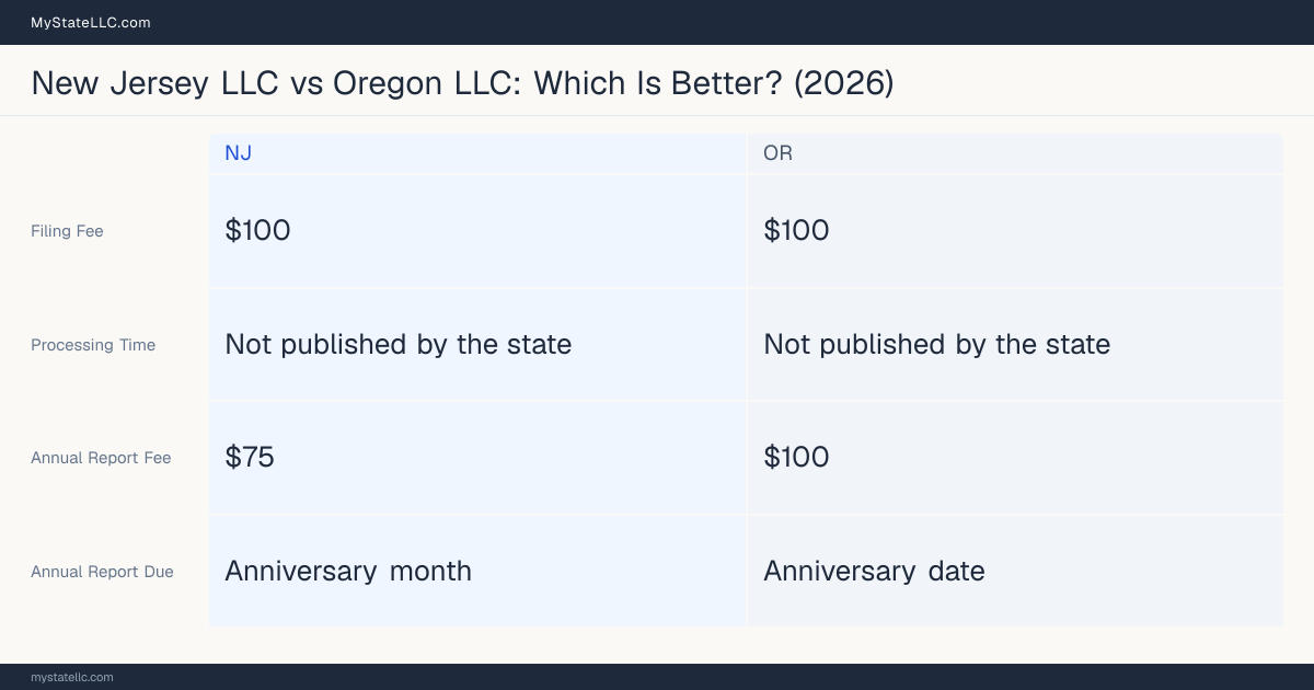 Comparison chart of forming an LLC in New Jersey versus Oregon, contrasting filing fees, annual report cost and ongoing obligations across 8 factors.