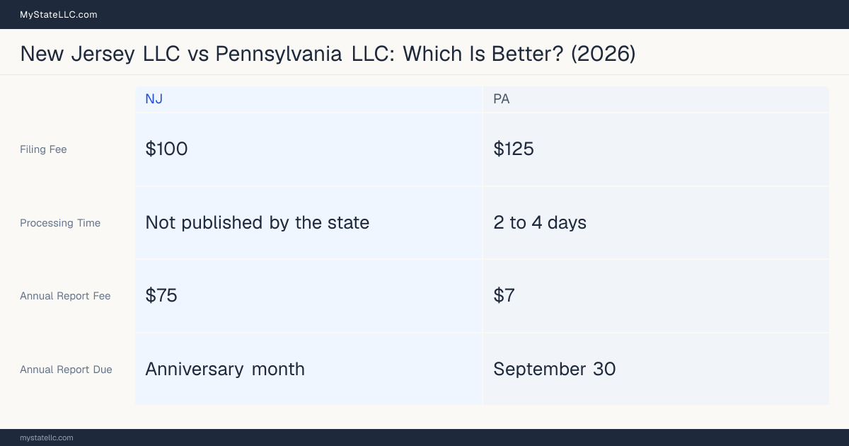 Comparison chart of forming an LLC in New Jersey versus Pennsylvania, contrasting filing fees, annual report cost and ongoing obligations across 8 factors.