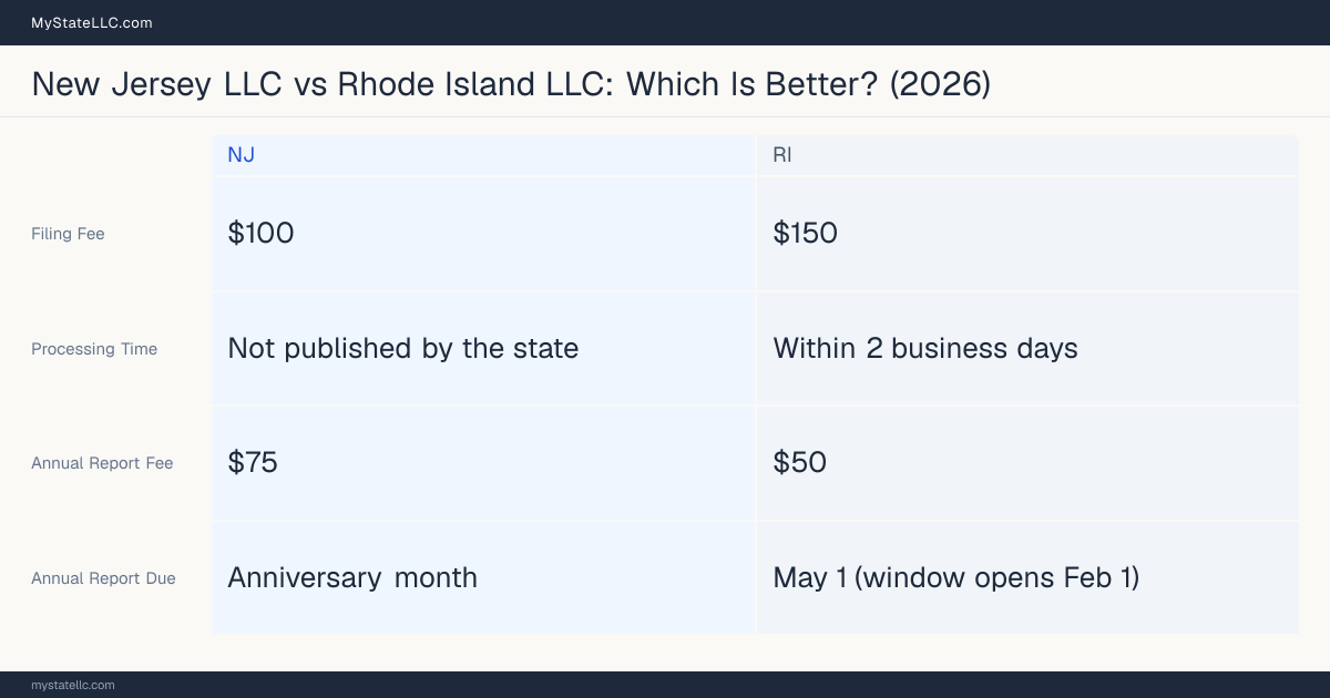 Comparison chart of forming an LLC in New Jersey versus Rhode Island, contrasting filing fees, annual report cost and ongoing obligations across 8 factors.