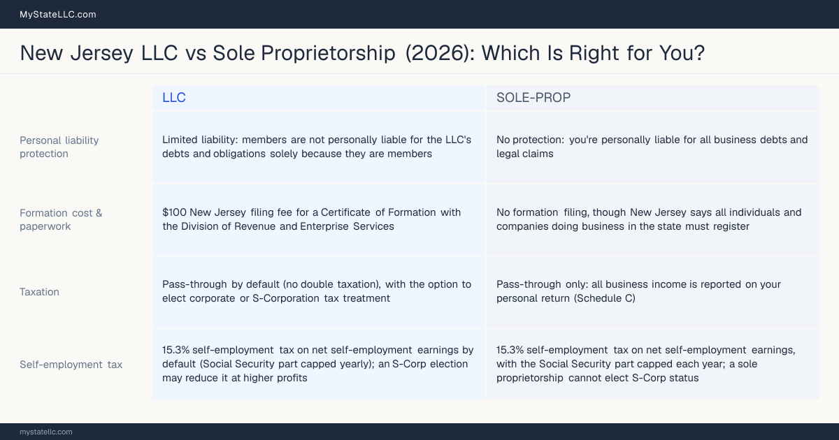 Comparison chart for New Jersey LLC versus Sole Proprietorship, contrasting liability, taxation and ongoing filing burden across 8 factors.