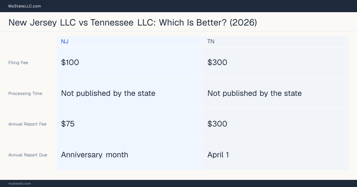 Comparison chart of forming an LLC in New Jersey versus Tennessee, contrasting filing fees, annual report cost and ongoing obligations across 8 factors.