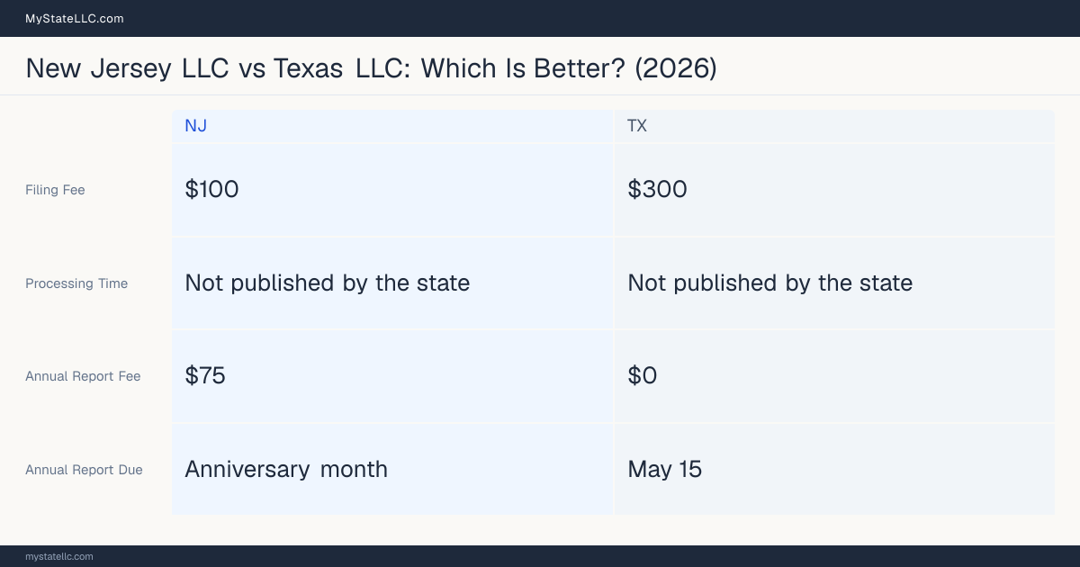 Comparison chart of forming an LLC in New Jersey versus Texas, contrasting filing fees, annual report cost and ongoing obligations across 8 factors.