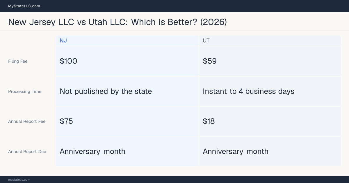 Comparison chart of forming an LLC in New Jersey versus Utah, contrasting filing fees, annual report cost and ongoing obligations across 8 factors.