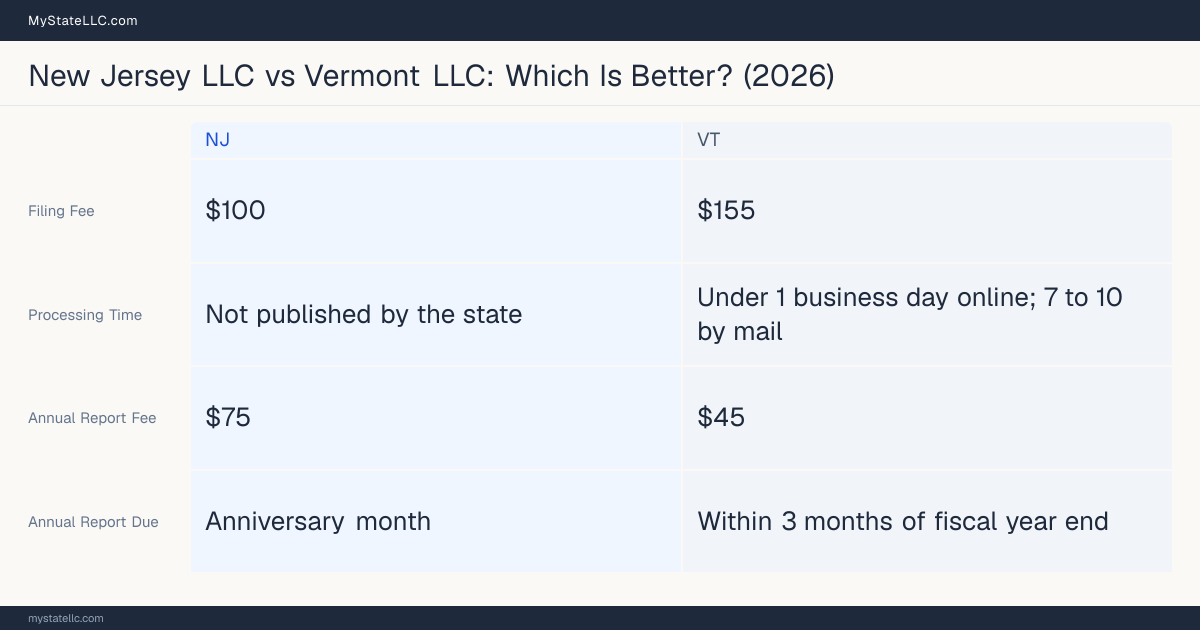 Comparison chart of forming an LLC in New Jersey versus Vermont, contrasting filing fees, annual report cost and ongoing obligations across 8 factors.