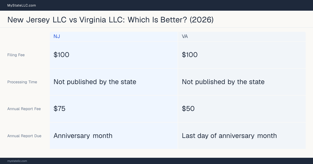 Comparison chart of forming an LLC in New Jersey versus Virginia, contrasting filing fees, annual report cost and ongoing obligations across 8 factors.