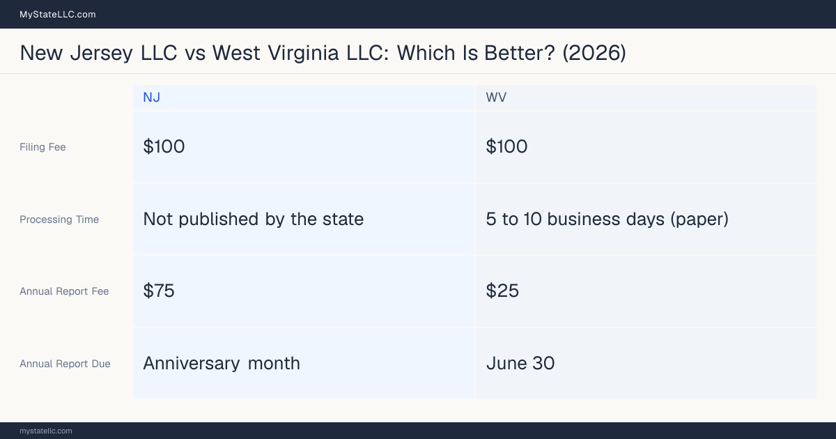 Comparison chart of forming an LLC in New Jersey versus West Virginia, contrasting filing fees, annual report cost and ongoing obligations across 8 factors.