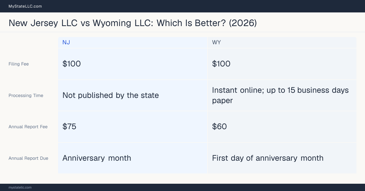 Comparison chart of forming an LLC in New Jersey versus Wyoming, contrasting filing fees, annual report cost and ongoing obligations across 8 factors.
