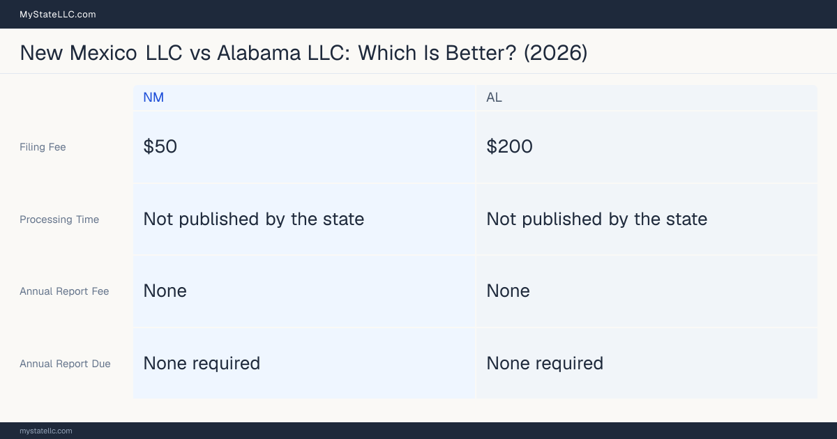 Comparison chart of forming an LLC in New Mexico versus Alabama, contrasting filing fees, annual report cost and ongoing obligations across 8 factors.