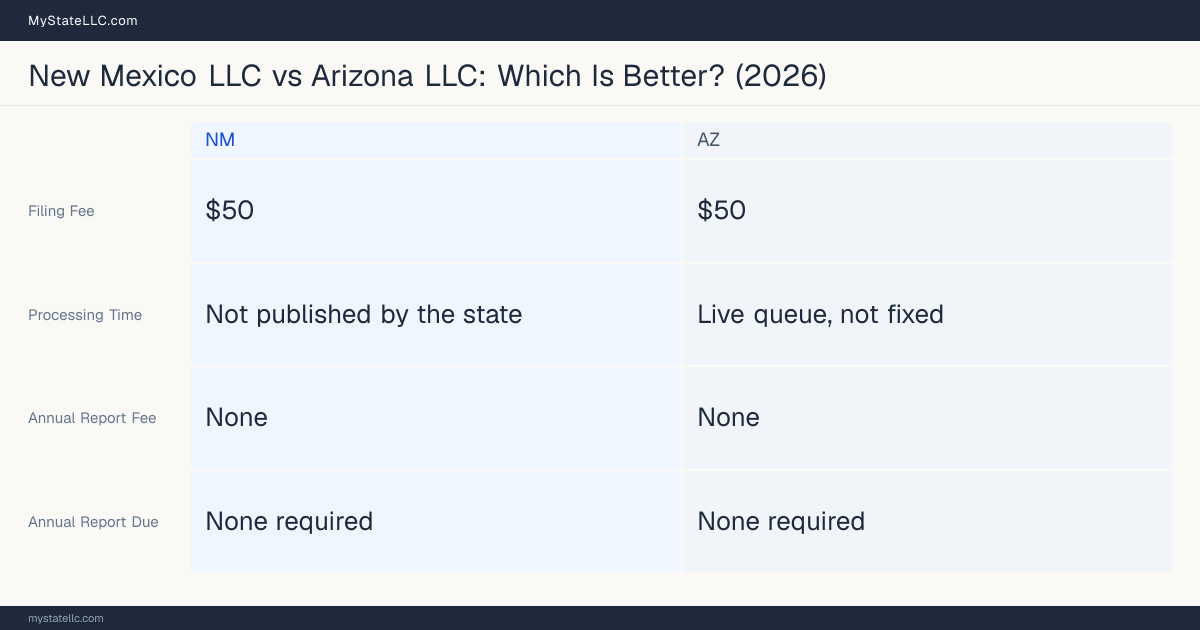 Comparison chart of forming an LLC in New Mexico versus Arizona, contrasting filing fees, annual report cost and ongoing obligations across 8 factors.