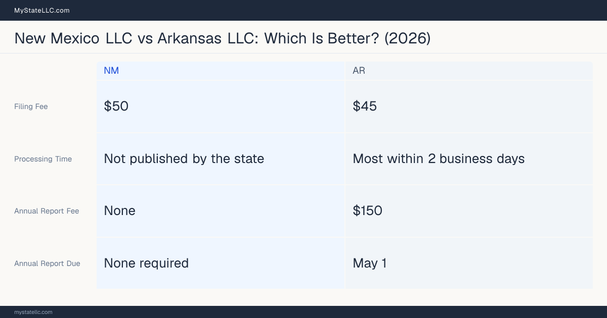 Comparison chart of forming an LLC in New Mexico versus Arkansas, contrasting filing fees, annual report cost and ongoing obligations across 8 factors.