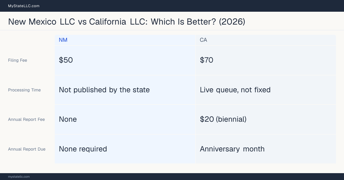 Comparison chart of forming an LLC in New Mexico versus California, contrasting filing fees, annual report cost and ongoing obligations across 8 factors.