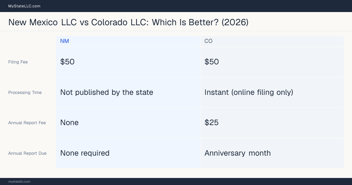 Comparison chart of forming an LLC in New Mexico versus Colorado, contrasting filing fees, annual report cost and ongoing obligations across 8 factors.