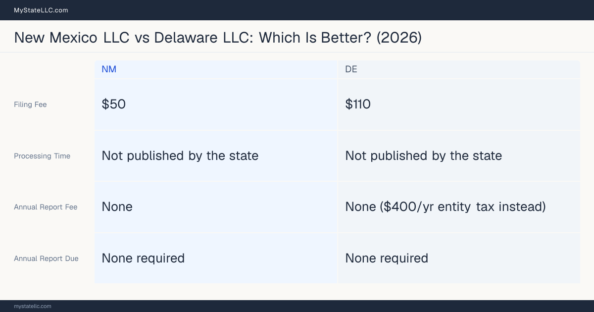 Comparison chart of forming an LLC in New Mexico versus Delaware, contrasting filing fees, annual report cost and ongoing obligations across 8 factors.