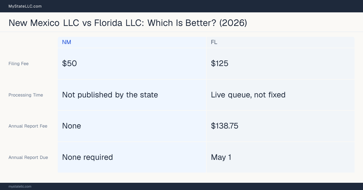 Comparison chart of forming an LLC in New Mexico versus Florida, contrasting filing fees, annual report cost and ongoing obligations across 8 factors.