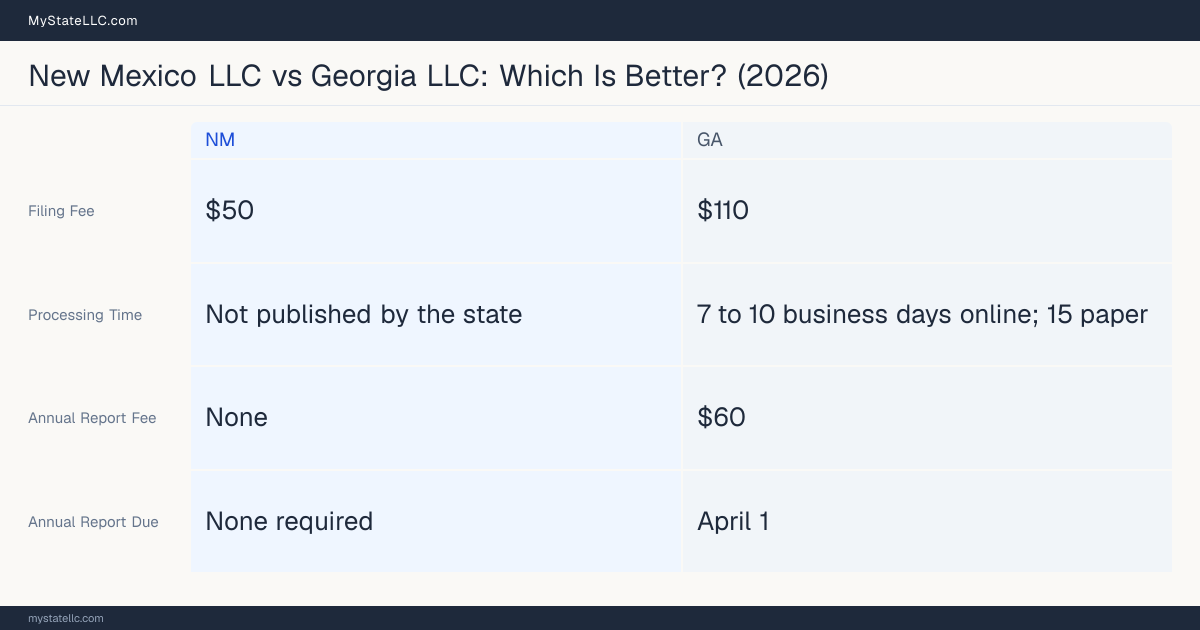 Comparison chart of forming an LLC in New Mexico versus Georgia, contrasting filing fees, annual report cost and ongoing obligations across 8 factors.