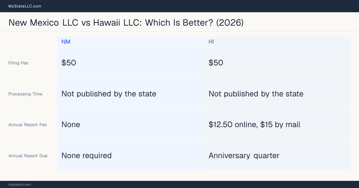 Comparison chart of forming an LLC in New Mexico versus Hawaii, contrasting filing fees, annual report cost and ongoing obligations across 8 factors.