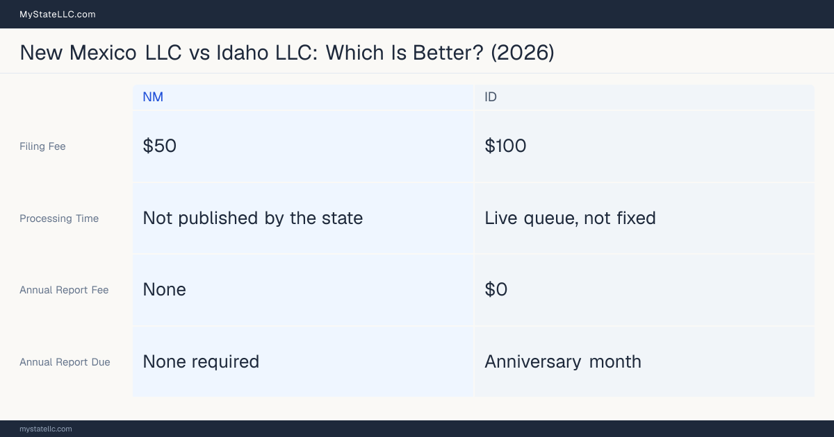 Comparison chart of forming an LLC in New Mexico versus Idaho, contrasting filing fees, annual report cost and ongoing obligations across 8 factors.