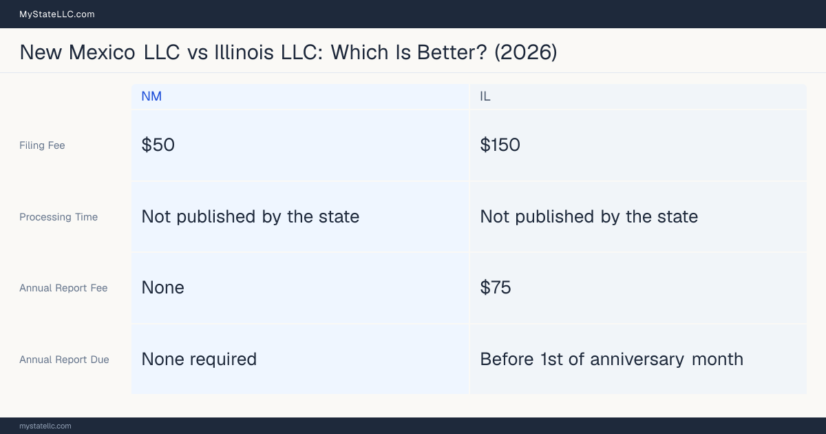 Comparison chart of forming an LLC in New Mexico versus Illinois, contrasting filing fees, annual report cost and ongoing obligations across 8 factors.