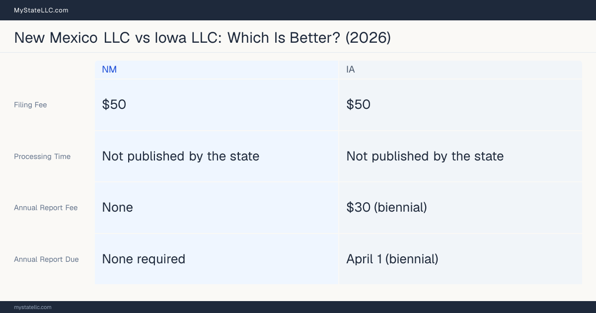 Comparison chart of forming an LLC in New Mexico versus Iowa, contrasting filing fees, annual report cost and ongoing obligations across 8 factors.