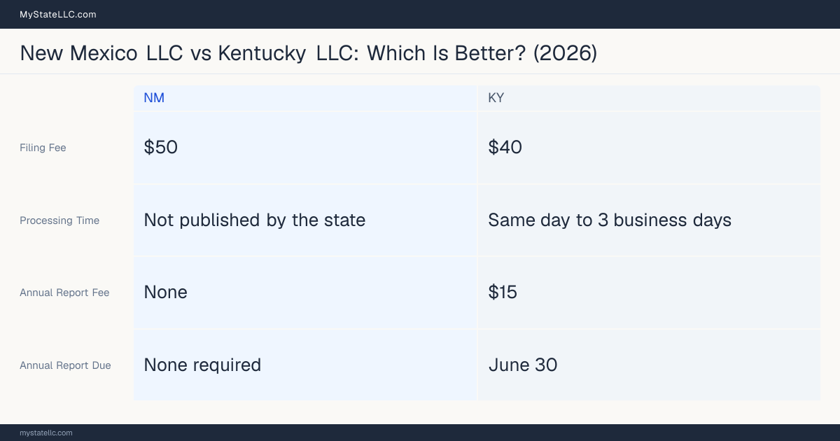 Comparison chart of forming an LLC in New Mexico versus Kentucky, contrasting filing fees, annual report cost and ongoing obligations across 8 factors.