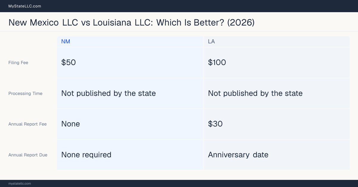 Comparison chart of forming an LLC in New Mexico versus Louisiana, contrasting filing fees, annual report cost and ongoing obligations across 8 factors.