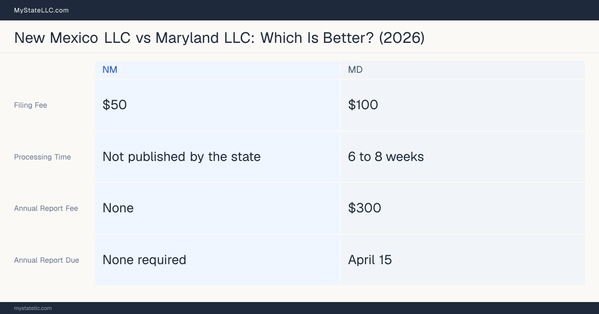 Comparison chart of forming an LLC in New Mexico versus Maryland, contrasting filing fees, annual report cost and ongoing obligations across 8 factors.