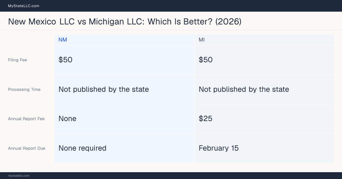 Comparison chart of forming an LLC in New Mexico versus Michigan, contrasting filing fees, annual report cost and ongoing obligations across 8 factors.
