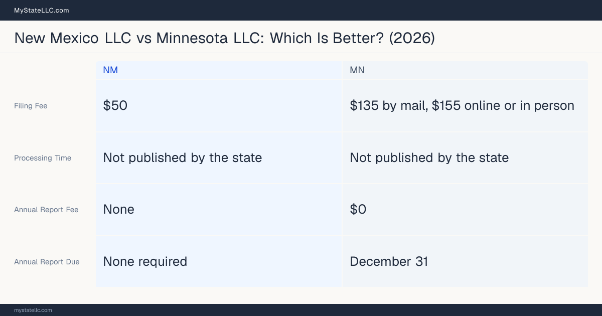 Comparison chart of forming an LLC in New Mexico versus Minnesota, contrasting filing fees, annual report cost and ongoing obligations across 8 factors.