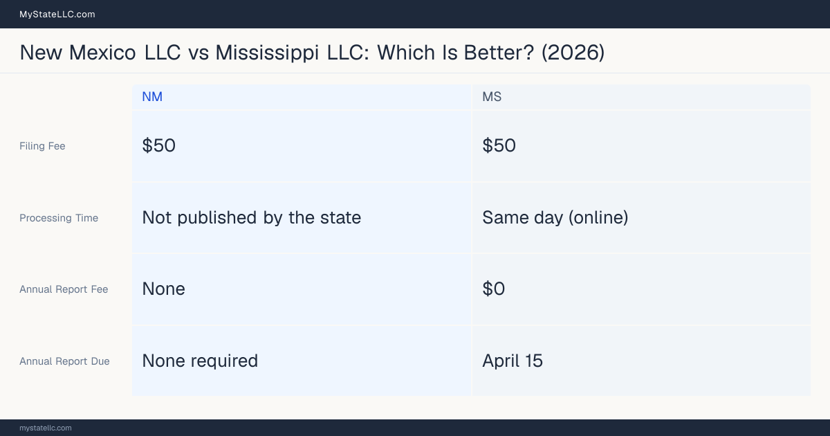 Comparison chart of forming an LLC in New Mexico versus Mississippi, contrasting filing fees, annual report cost and ongoing obligations across 8 factors.
