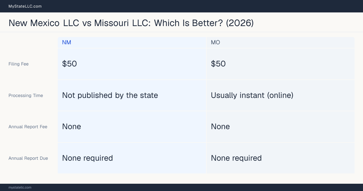 Comparison chart of forming an LLC in New Mexico versus Missouri, contrasting filing fees, annual report cost and ongoing obligations across 8 factors.