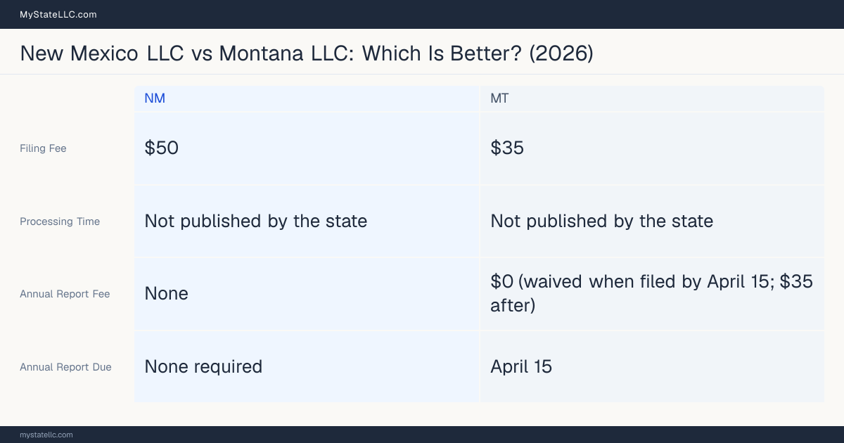 Comparison chart of forming an LLC in New Mexico versus Montana, contrasting filing fees, annual report cost and ongoing obligations across 8 factors.