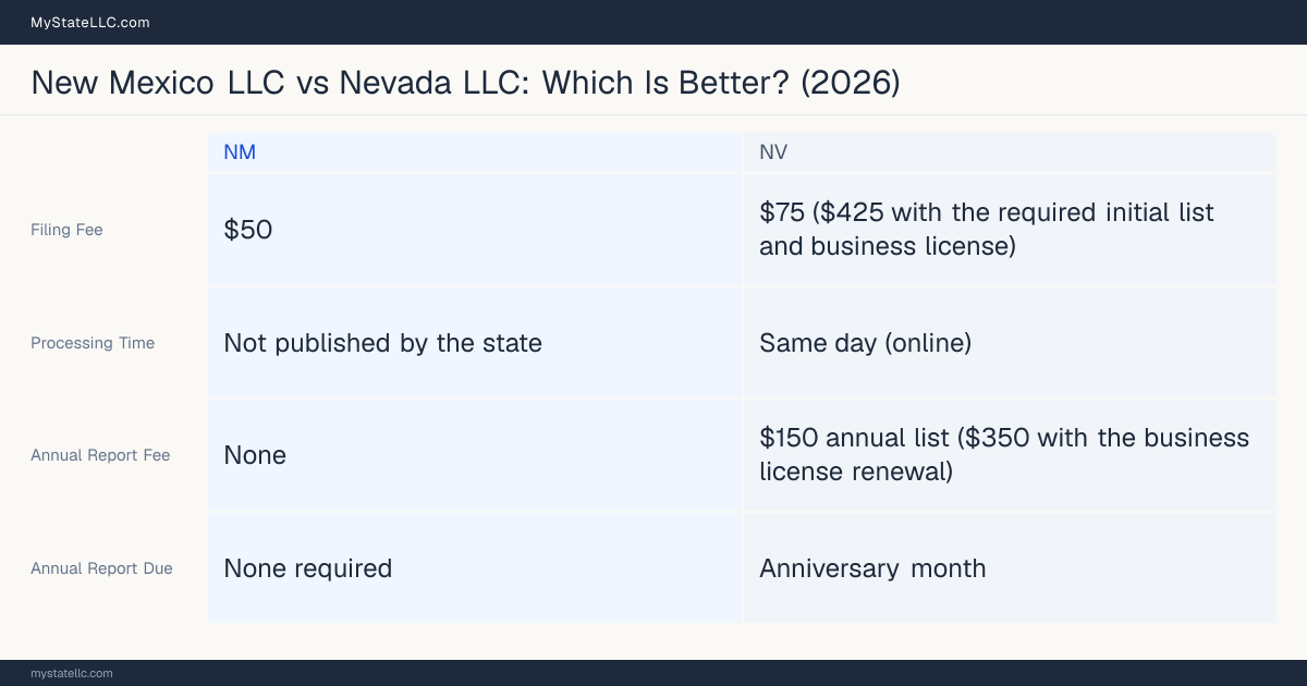 Comparison chart of forming an LLC in New Mexico versus Nevada, contrasting filing fees, annual report cost and ongoing obligations across 8 factors.
