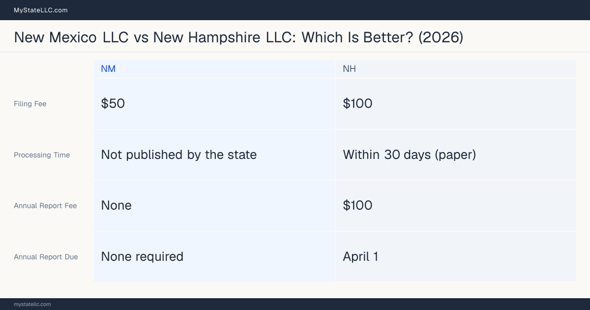 Comparison chart of forming an LLC in New Mexico versus New Hampshire, contrasting filing fees, annual report cost and ongoing obligations across 8 factors.