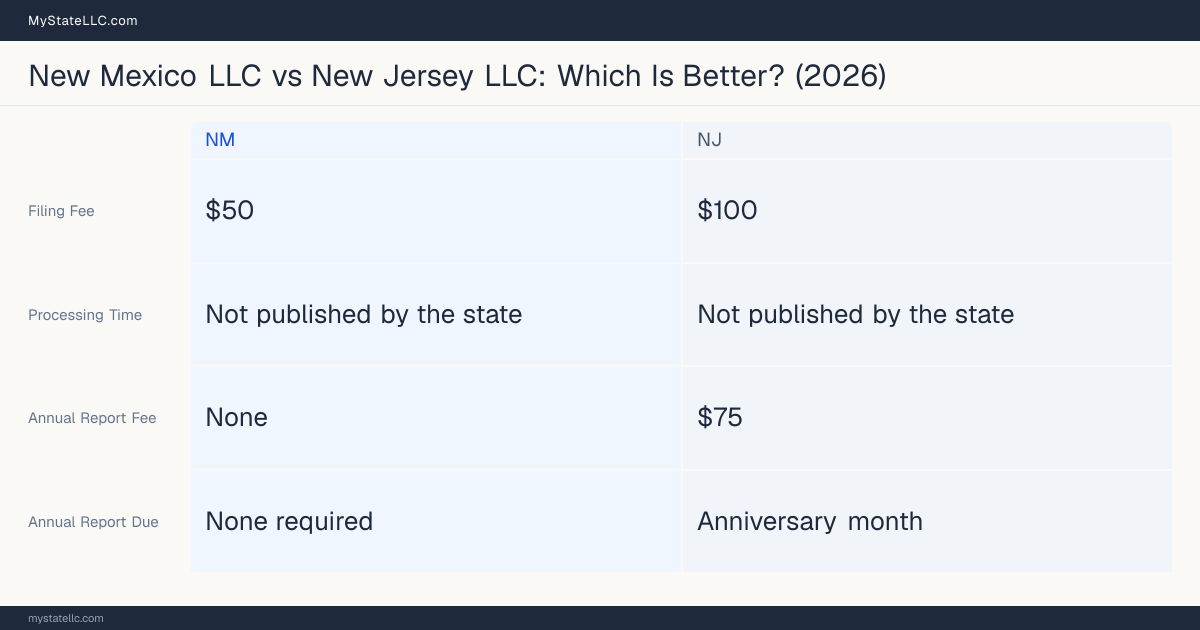 Comparison chart of forming an LLC in New Mexico versus New Jersey, contrasting filing fees, annual report cost and ongoing obligations across 8 factors.