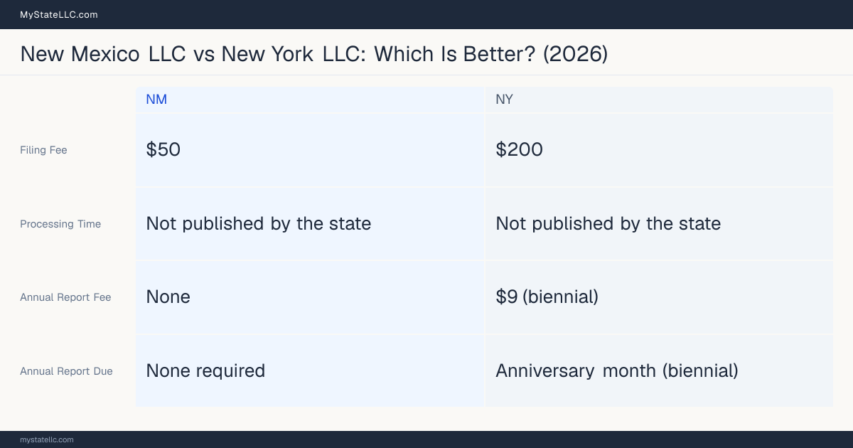 Comparison chart of forming an LLC in New Mexico versus New York, contrasting filing fees, annual report cost and ongoing obligations across 8 factors.