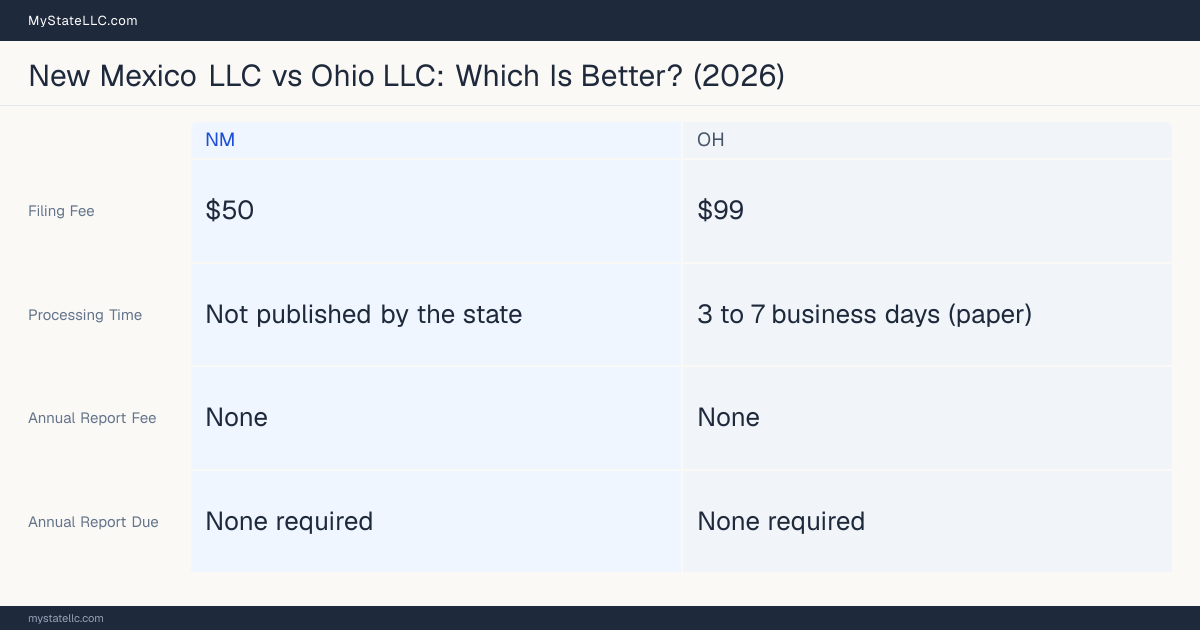 Comparison chart of forming an LLC in New Mexico versus Ohio, contrasting filing fees, annual report cost and ongoing obligations across 8 factors.
