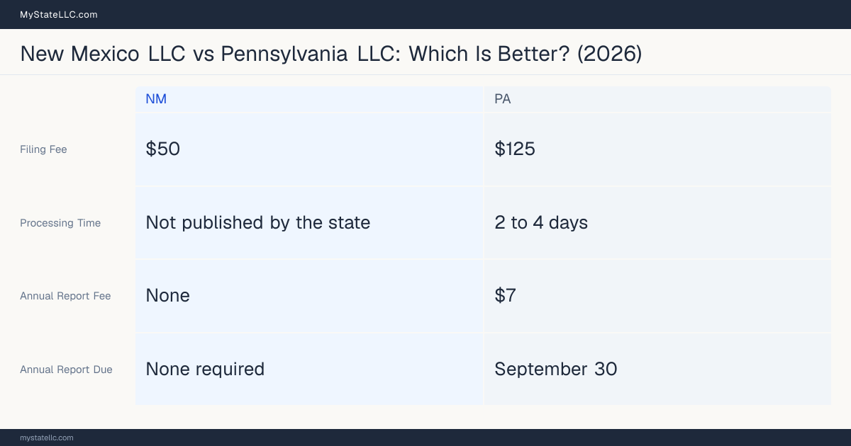 Comparison chart of forming an LLC in New Mexico versus Pennsylvania, contrasting filing fees, annual report cost and ongoing obligations across 8 factors.