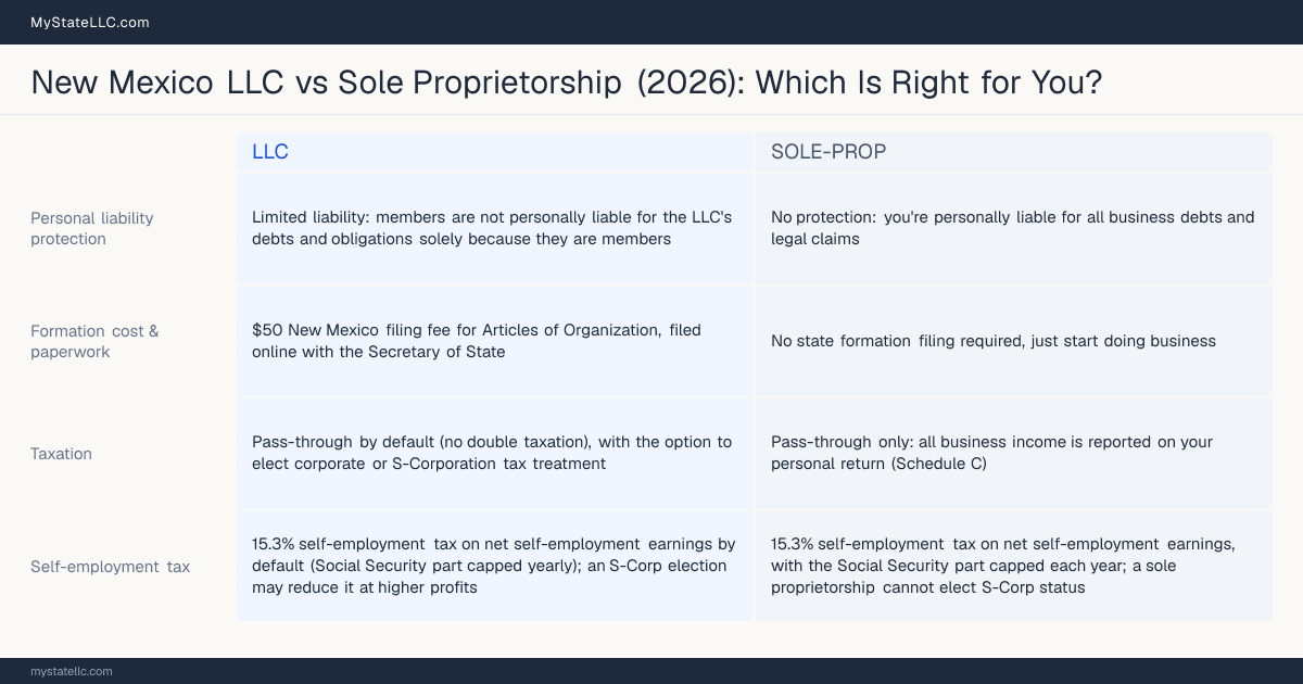 Comparison chart for New Mexico LLC versus Sole Proprietorship, contrasting liability, taxation and ongoing filing burden across 8 factors.
