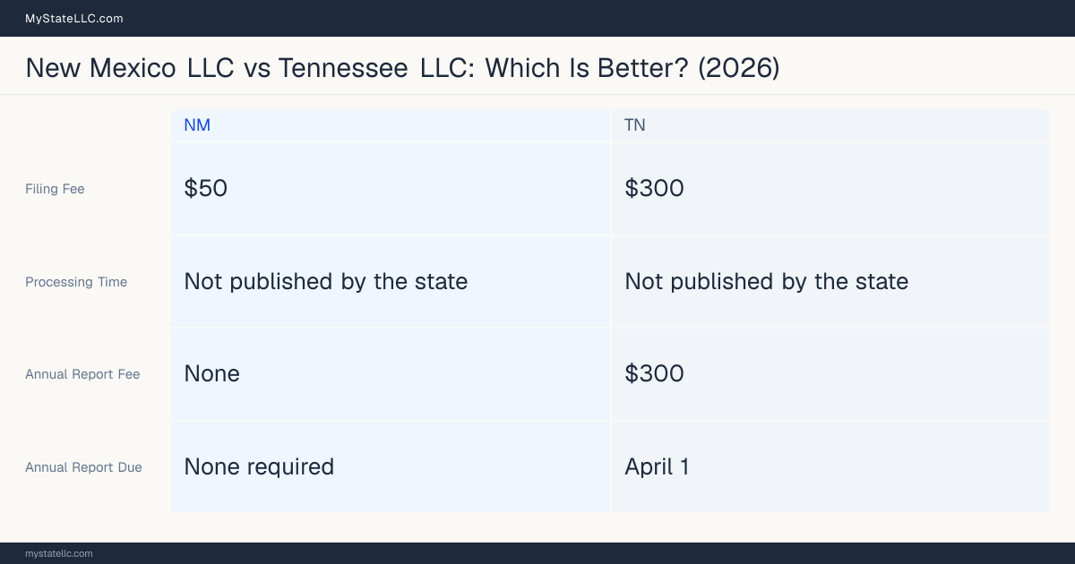 Comparison chart of forming an LLC in New Mexico versus Tennessee, contrasting filing fees, annual report cost and ongoing obligations across 8 factors.