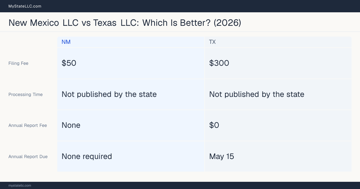 Comparison chart of forming an LLC in New Mexico versus Texas, contrasting filing fees, annual report cost and ongoing obligations across 8 factors.