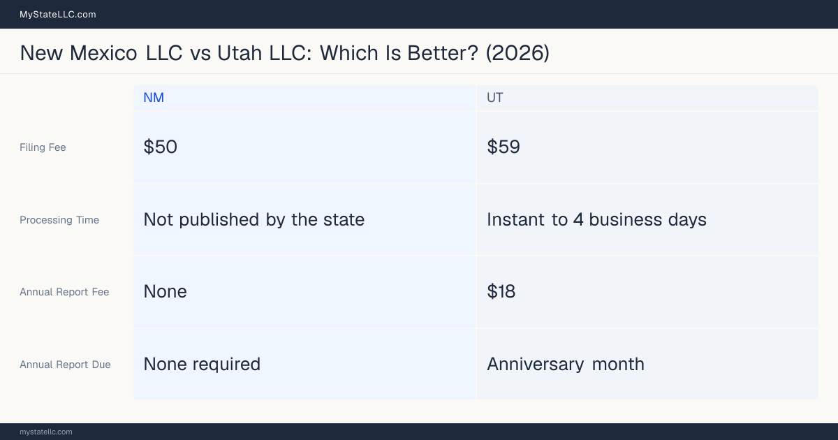 Comparison chart of forming an LLC in New Mexico versus Utah, contrasting filing fees, annual report cost and ongoing obligations across 8 factors.