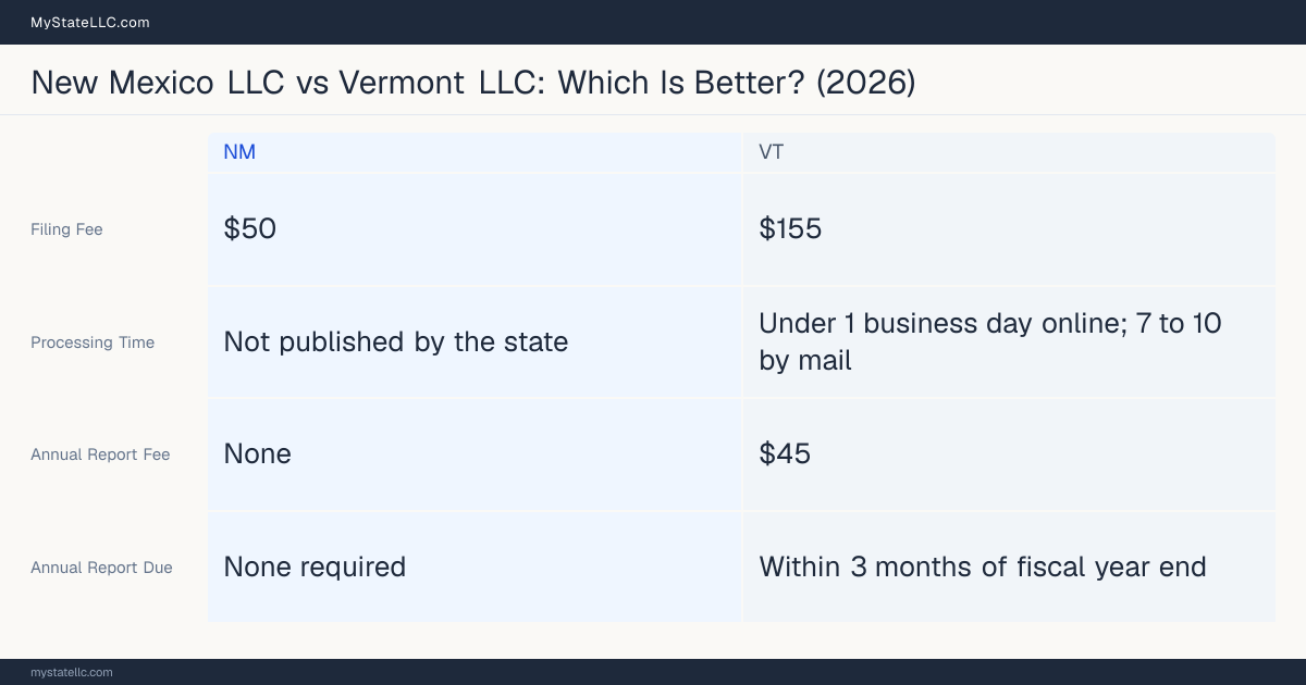 Comparison chart of forming an LLC in New Mexico versus Vermont, contrasting filing fees, annual report cost and ongoing obligations across 8 factors.