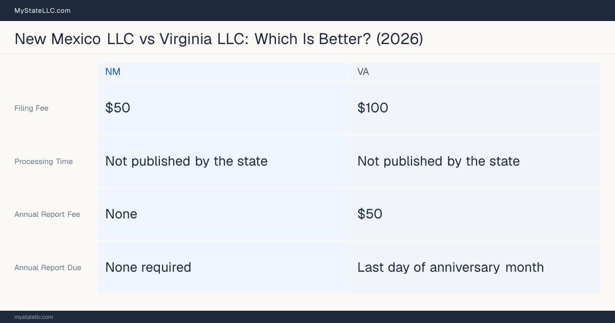 Comparison chart of forming an LLC in New Mexico versus Virginia, contrasting filing fees, annual report cost and ongoing obligations across 8 factors.