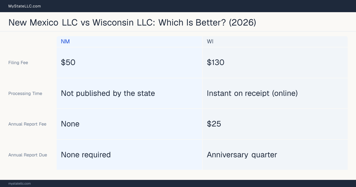 Comparison chart of forming an LLC in New Mexico versus Wisconsin, contrasting filing fees, annual report cost and ongoing obligations across 8 factors.