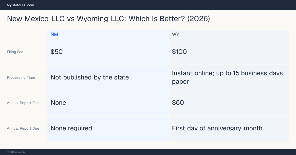 Comparison chart of forming an LLC in New Mexico versus Wyoming, contrasting filing fees, annual report cost and ongoing obligations across 8 factors.