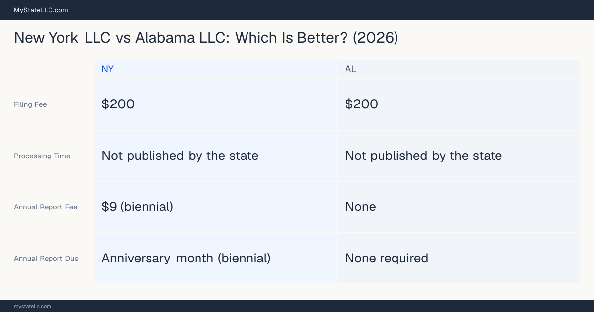 Comparison chart of forming an LLC in New York versus Alabama, contrasting filing fees, annual report cost and ongoing obligations across 8 factors.