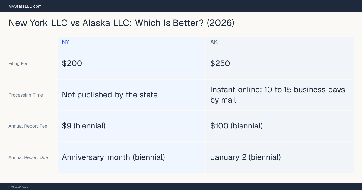 Comparison chart of forming an LLC in New York versus Alaska, contrasting filing fees, annual report cost and ongoing obligations across 8 factors.