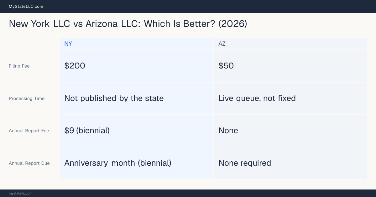 Comparison chart of forming an LLC in New York versus Arizona, contrasting filing fees, annual report cost and ongoing obligations across 8 factors.